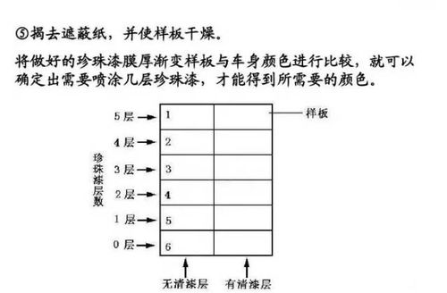 概述汽車面漆施工流程,飛斯特帶您一起學(xué)起來